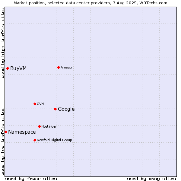 Market position of Google vs. BuyVM vs. Namespace