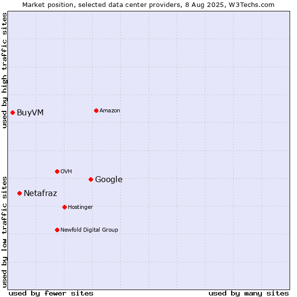 Market position of Google vs. Netafraz vs. BuyVM