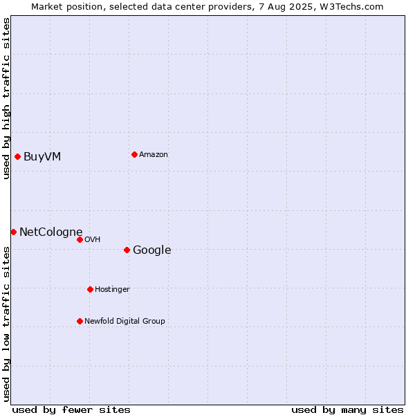 Market position of Google vs. BuyVM vs. NetCologne