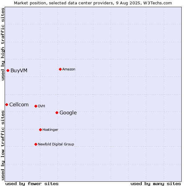 Market position of Google vs. BuyVM vs. Cellcom