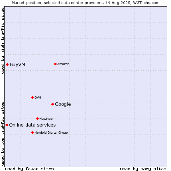 Market position of Google vs. BuyVM vs. Online data services