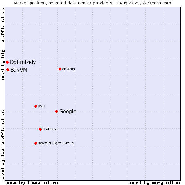 Market position of Google vs. BuyVM vs. Optimizely