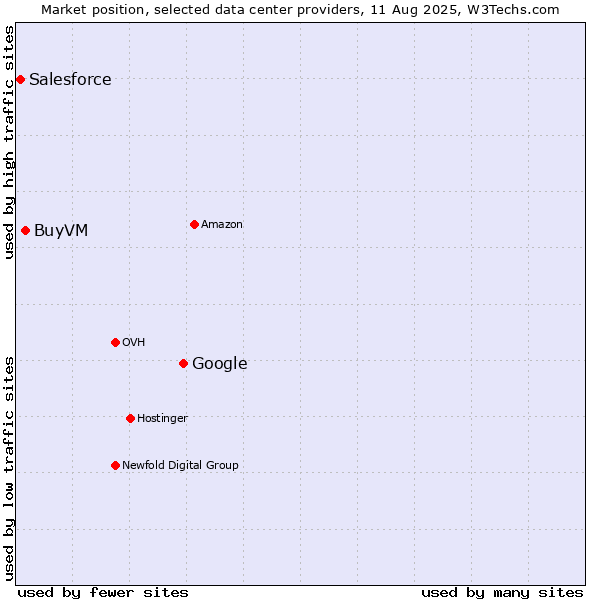Market position of Google vs. BuyVM vs. Salesforce
