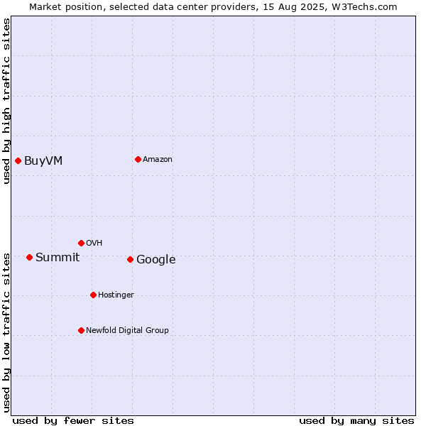 Market position of Google vs. Summit vs. BuyVM