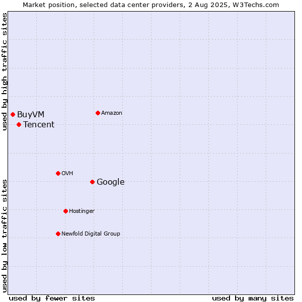 Market position of Google vs. Tencent vs. BuyVM
