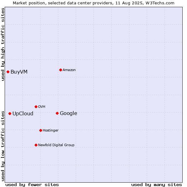 Market position of Google vs. UpCloud vs. BuyVM