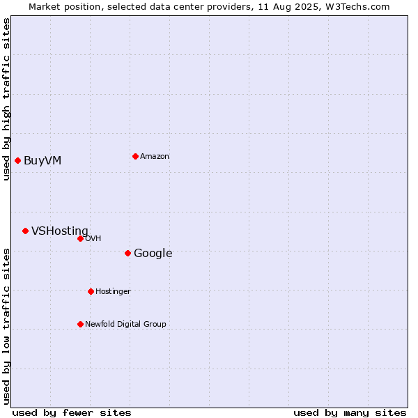 Market position of Google vs. VSHosting vs. BuyVM