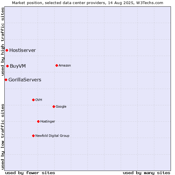 Market position of BuyVM vs. Hostiserver vs. GorillaServers