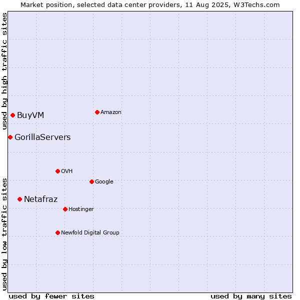 Market position of Netafraz vs. BuyVM vs. GorillaServers