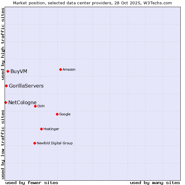 Market position of BuyVM vs. GorillaServers vs. NetCologne