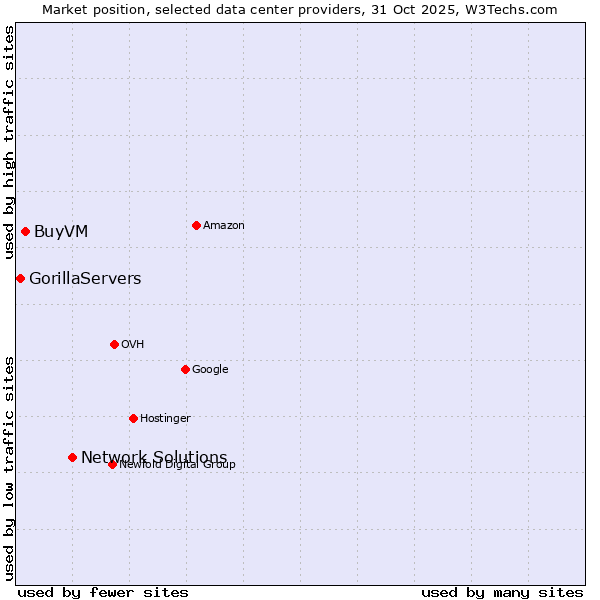 Market position of Network Solutions vs. BuyVM vs. GorillaServers