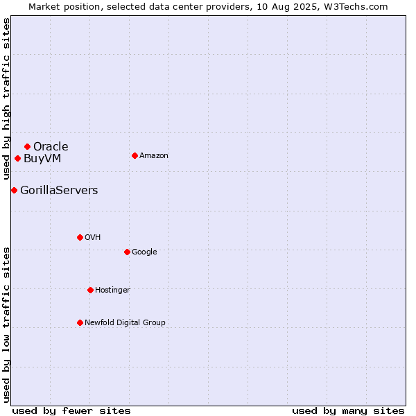 Market position of Oracle vs. BuyVM vs. GorillaServers