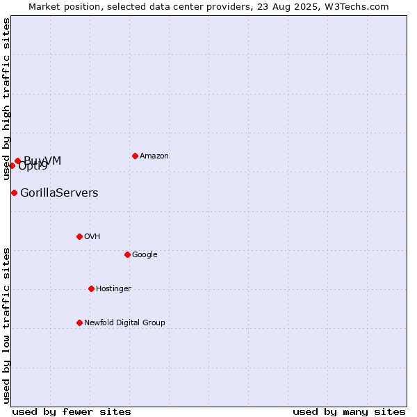 Market position of BuyVM vs. GorillaServers vs. Opti9