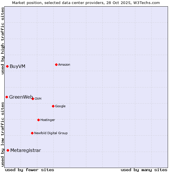 Market position of Metaregistrar vs. BuyVM vs. GreenWeb