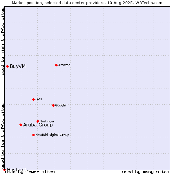 Market position of Aruba Group vs. BuyVM vs. Hostinet