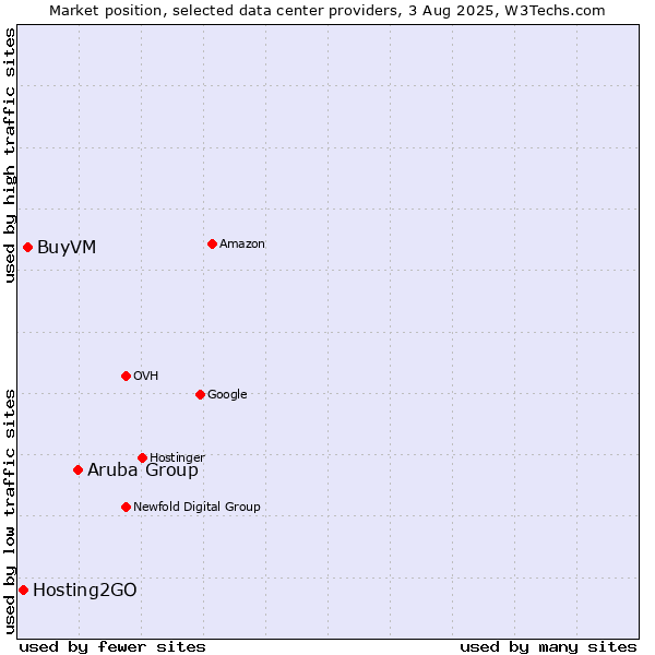 Market position of Aruba Group vs. BuyVM vs. Hosting2GO