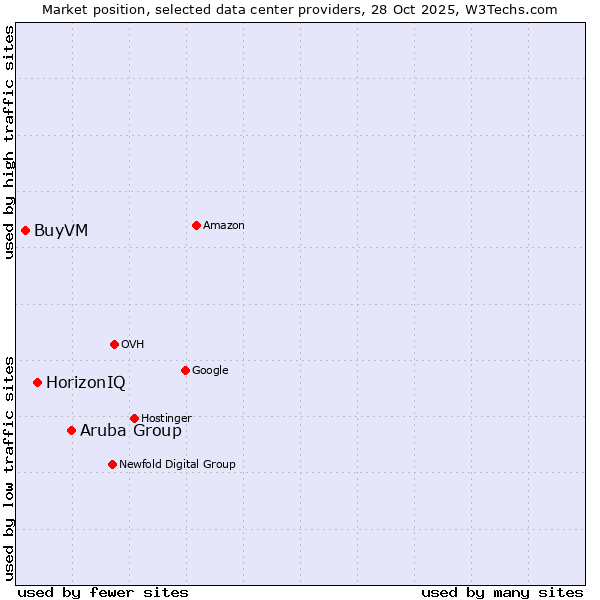Market position of Aruba Group vs. HorizonIQ vs. BuyVM