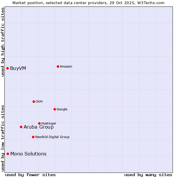 Market position of Aruba Group vs. Mono Solutions vs. BuyVM