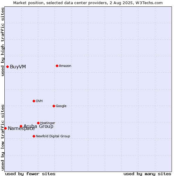 Market position of Aruba Group vs. BuyVM vs. Namespace