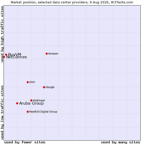 Market position of Aruba Group vs. BuyVM vs. NetConnex