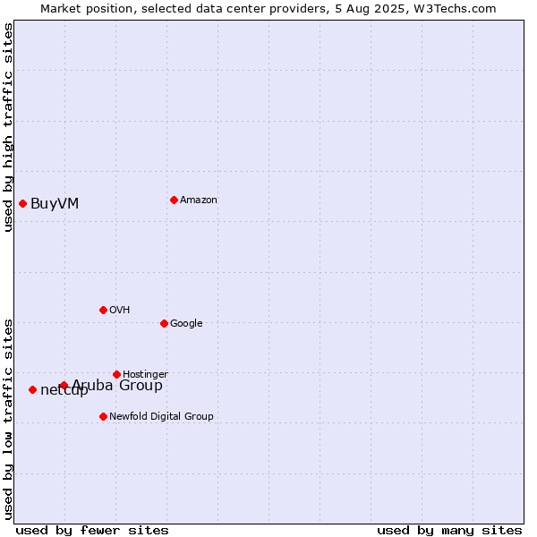 Market position of Aruba Group vs. netcup vs. BuyVM