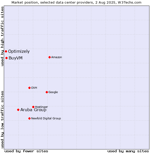 Market position of Aruba Group vs. BuyVM vs. Optimizely