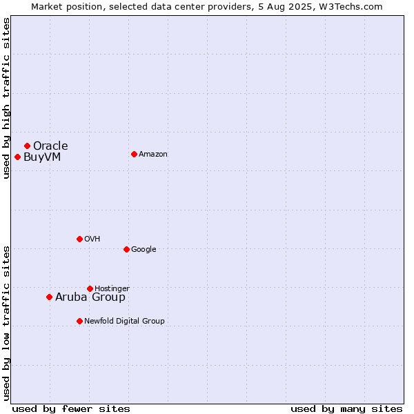 Market position of Aruba Group vs. Oracle vs. BuyVM