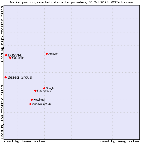 Market position of Oracle vs. BuyVM vs. Bezeq Group
