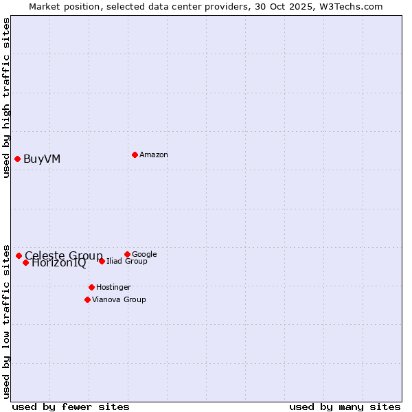 Market position of HorizonIQ vs. Celeste Group vs. BuyVM
