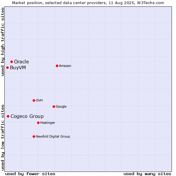 Market position of Oracle vs. Cogeco Group vs. BuyVM