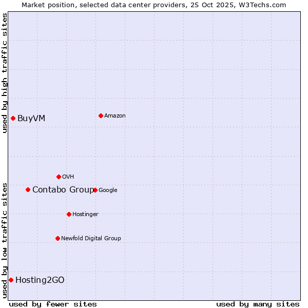 Market position of Contabo Group vs. BuyVM vs. Hosting2GO