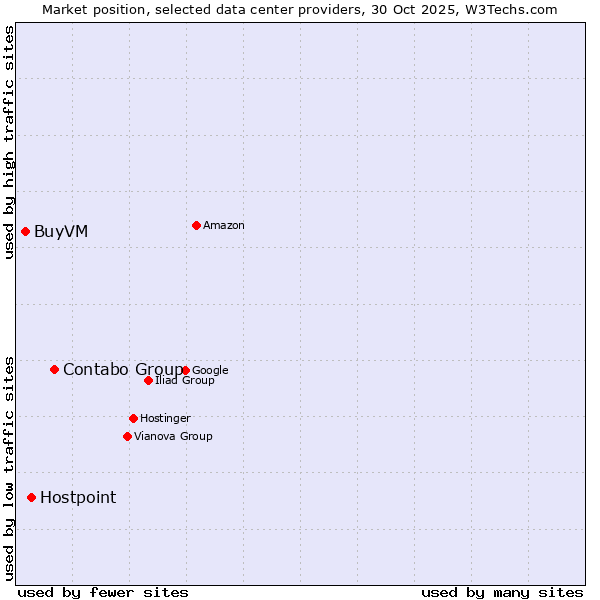 Market position of Contabo Group vs. Hostpoint vs. BuyVM