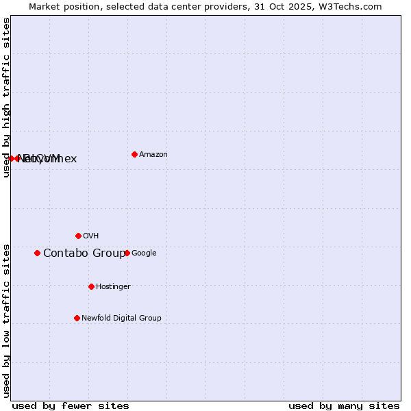 Market position of Contabo Group vs. BuyVM vs. NetConnex