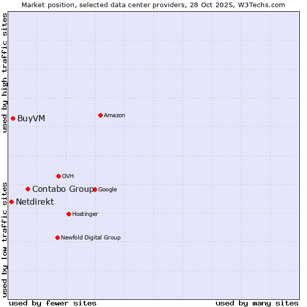 Market position of Contabo Group vs. BuyVM vs. Netdirekt
