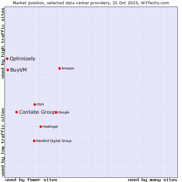 Market position of Contabo Group vs. BuyVM vs. Optimizely