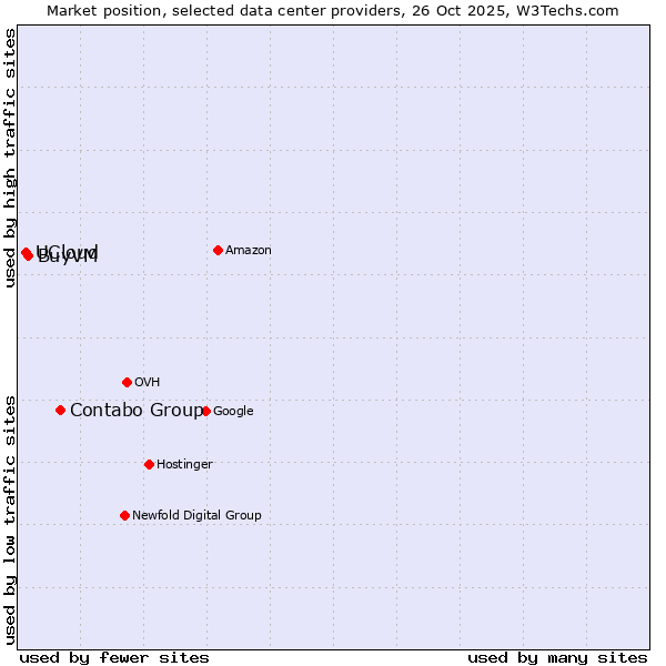Market position of Contabo Group vs. BuyVM vs. UCloud