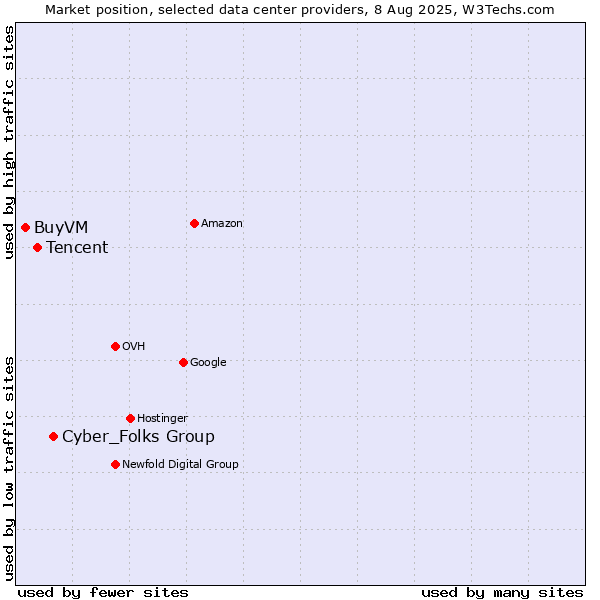 Market position of Cyber_Folks Group vs. Tencent vs. BuyVM