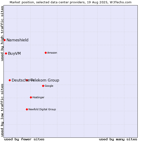 Market position of Deutsche Telekom Group vs. BuyVM vs. Nameshield