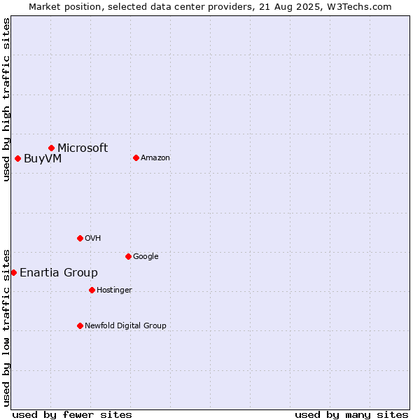 Market position of Microsoft vs. BuyVM vs. Enartia Group