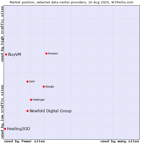Market position of Newfold Digital Group vs. BuyVM vs. Hosting2GO