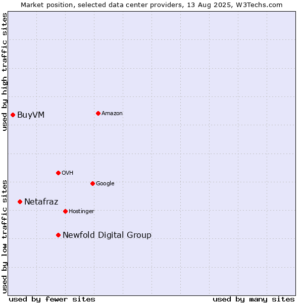 Market position of Newfold Digital Group vs. Netafraz vs. BuyVM