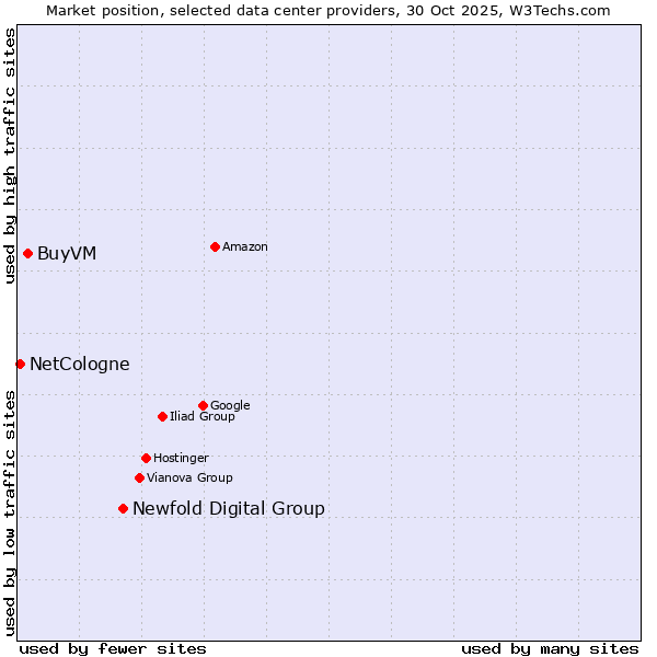 Market position of Newfold Digital Group vs. BuyVM vs. NetCologne