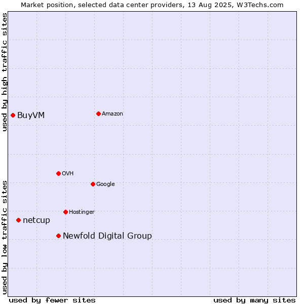 Market position of Newfold Digital Group vs. netcup vs. BuyVM