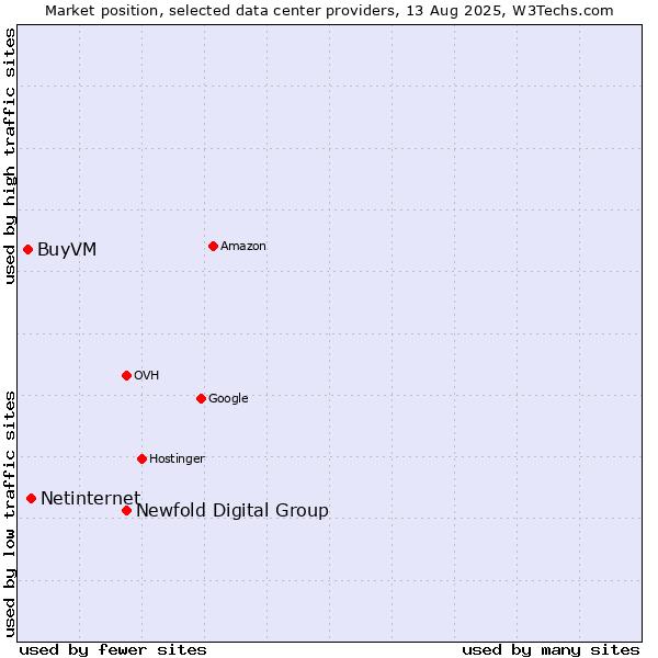 Market position of Newfold Digital Group vs. Netinternet vs. BuyVM
