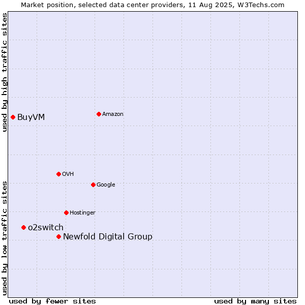 Market position of Newfold Digital Group vs. o2switch vs. BuyVM