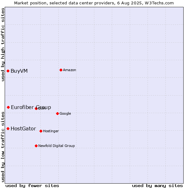 Market position of Eurofiber Group vs. BuyVM vs. HostGator