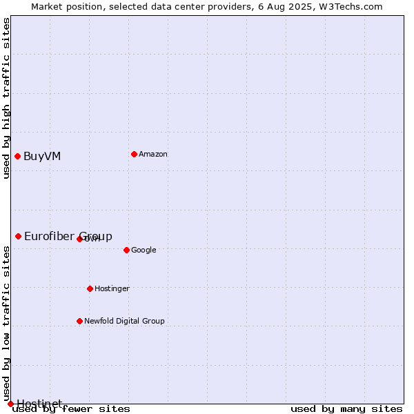 Market position of Eurofiber Group vs. BuyVM vs. Hostinet