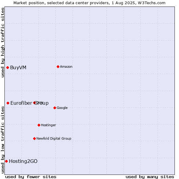 Market position of Eurofiber Group vs. BuyVM vs. Hosting2GO