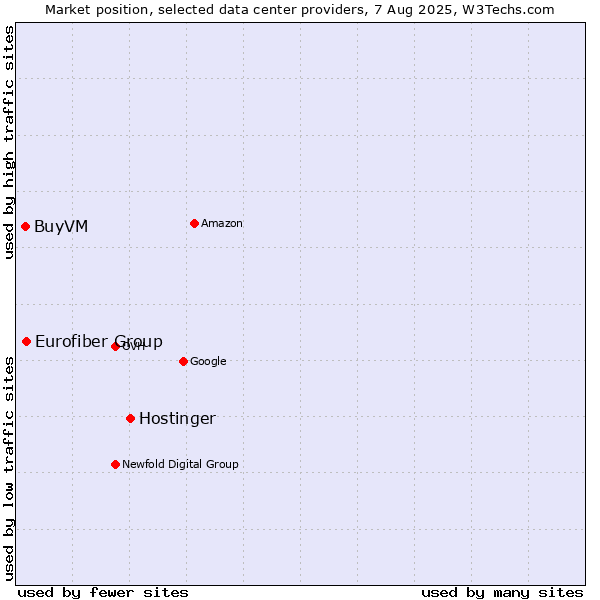 Market position of Hostinger vs. Eurofiber Group vs. BuyVM