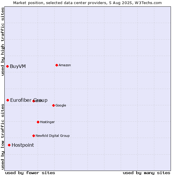 Market position of Hostpoint vs. Eurofiber Group vs. BuyVM